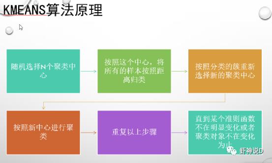 新版白话空间统计（41）：常用聚类算法分类之划分法与专业聚类算法包Pyclustering