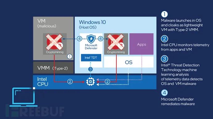 微软宣布使用Intel TDT技术检测挖矿木马