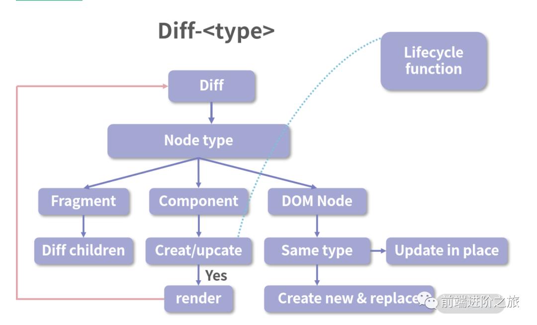 React diff 算法与其他框架对比