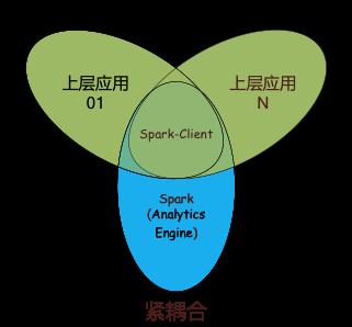 复杂分布式架构下的计算治理之路：计算中间件Linkis