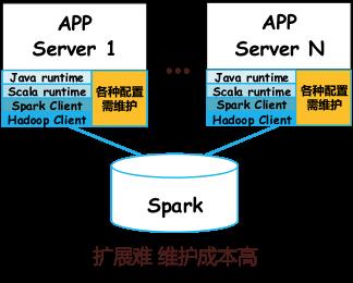 复杂分布式架构下的计算治理之路：计算中间件Linkis