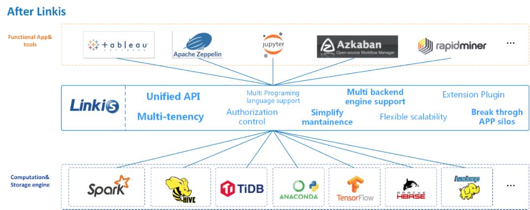 复杂分布式架构下的计算治理之路：计算中间件Linkis