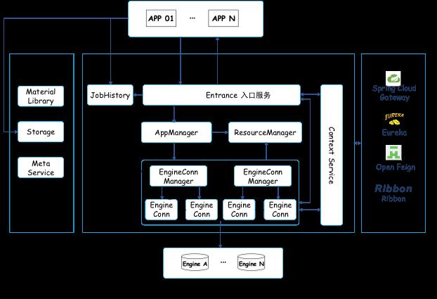 复杂分布式架构下的计算治理之路：计算中间件Linkis