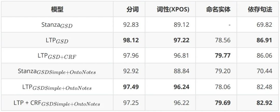 N-LTP：基于预训练模型的中文自然语言处理平台