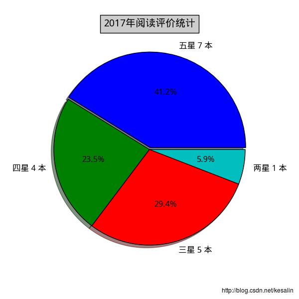 matplot中文显示