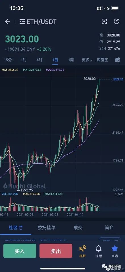 大佬挖矿以后才明白的道理，以太坊冲上3000美元，大佬对后市的看法，区块链大V的观点，lowb启动流动性挖矿激励！