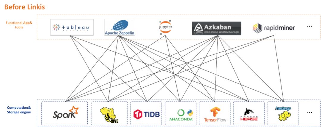 复杂分布式架构下的计算治理之路：计算中间件Linkis