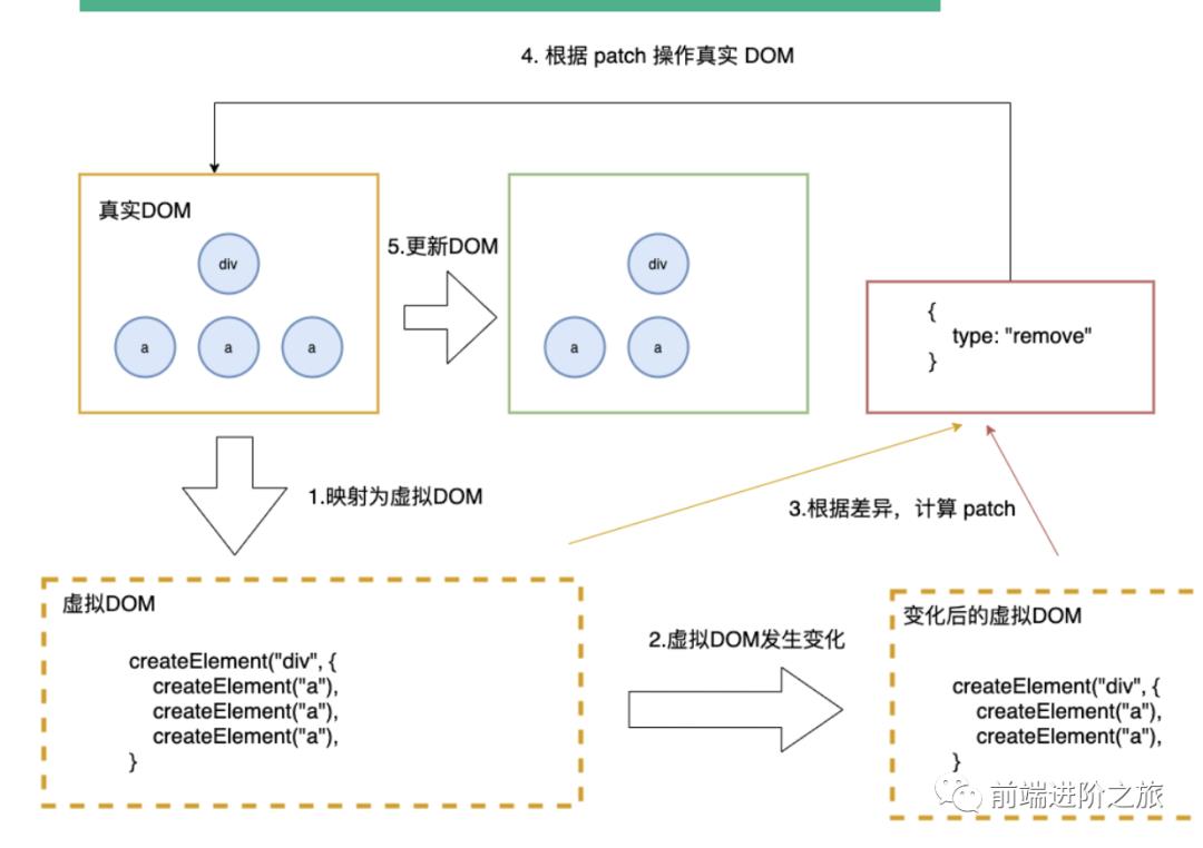 React diff 算法与其他框架对比