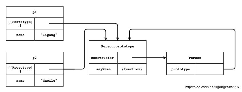 对象实例及其构造函数之间通过原型对象相连.png