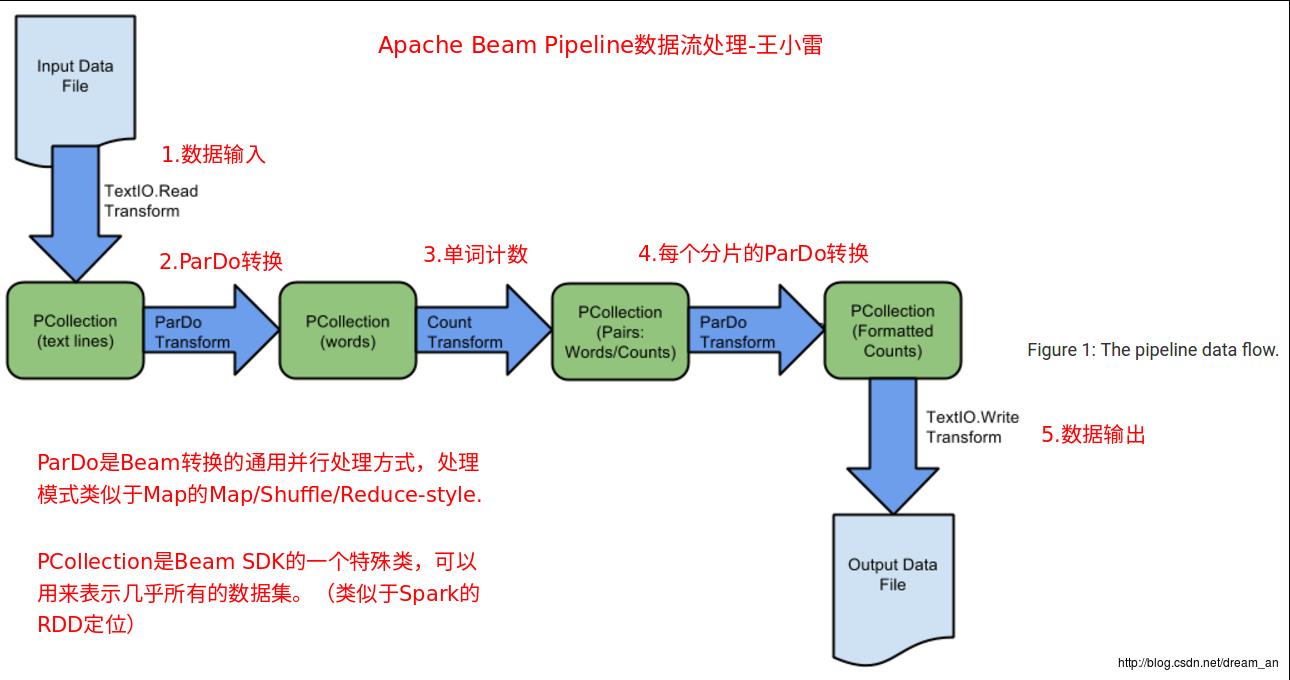 Apache Beam WordCount编程实战及源码解读