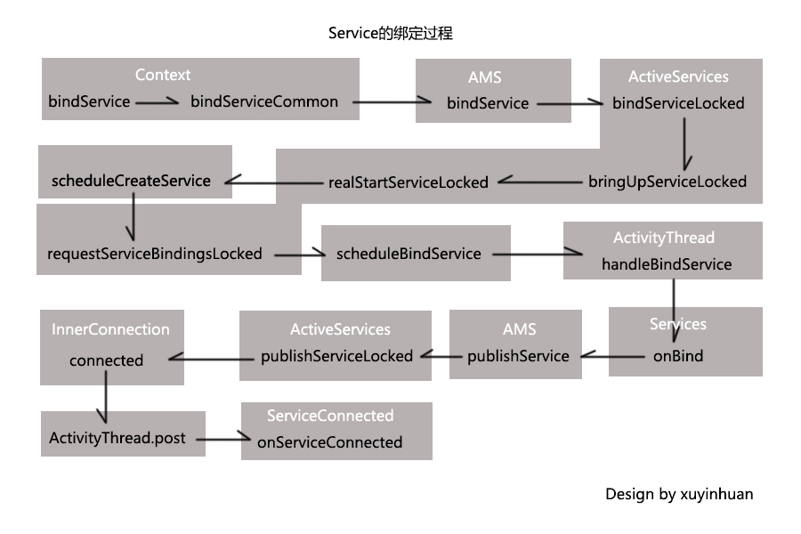 Service的绑定过程