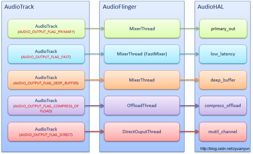 PlaybackThread&StreamDevice