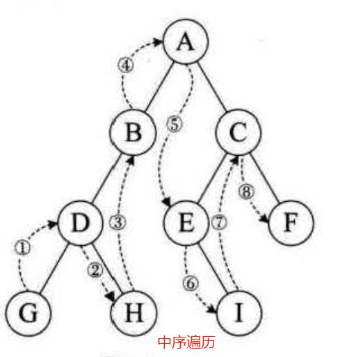 面试官：你知道二叉树怎么遍历吗？