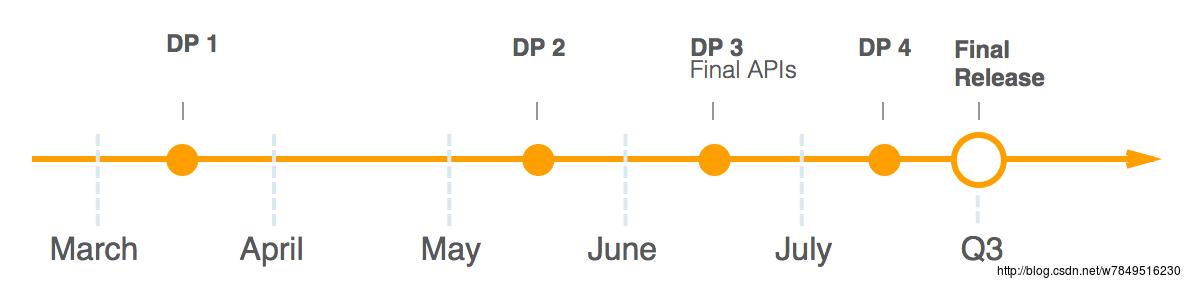 android O timeline