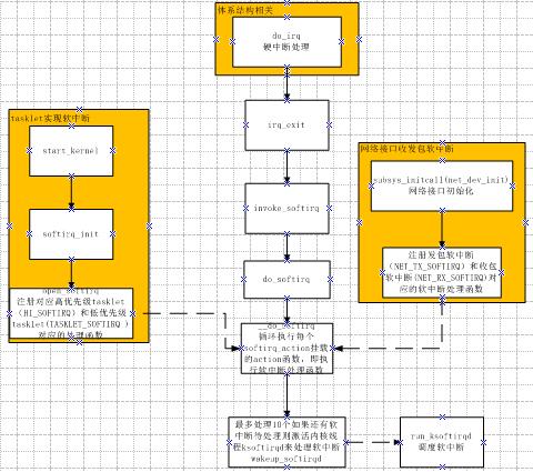 硬中断触发流程