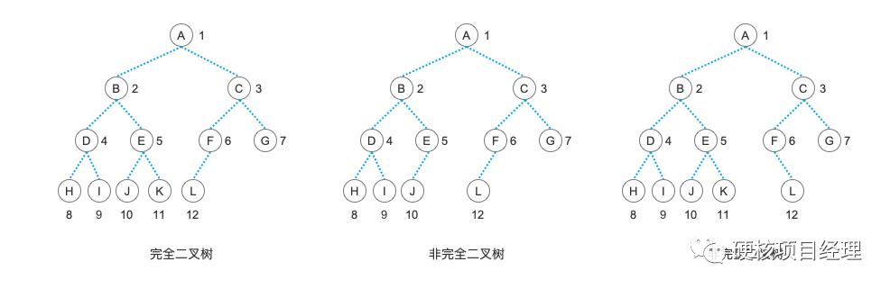 PHP数据结构-完全二叉树、线索二叉树及树的顺序存储结构