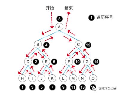 PHP数据结构-二叉树的遍历及逻辑操作