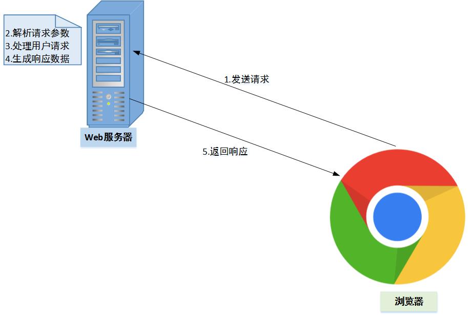 请求响应架构.png-41.9kB