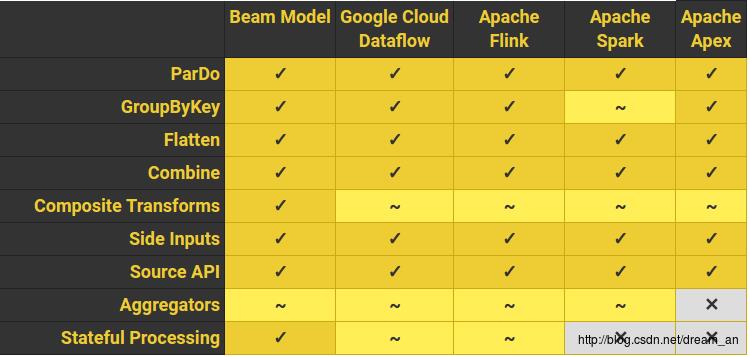 Apache Beam WordCount编程实战及源码解读