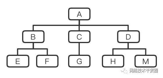 树、二叉树、完全/满/平衡二叉树的理解与对比