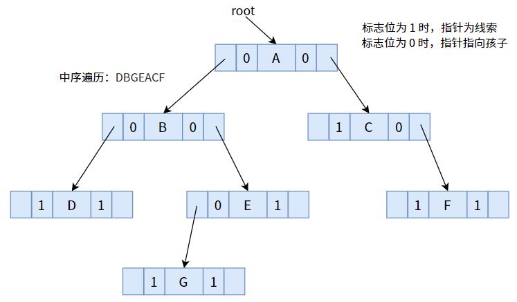 【数据结构之线索二叉树】线索二叉树的原理及创建