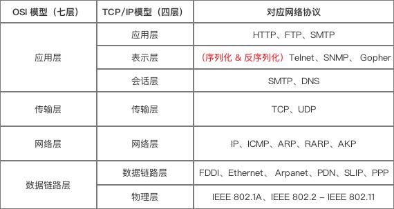 网络通信协议