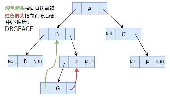 【数据结构之线索二叉树】线索二叉树的原理及创建