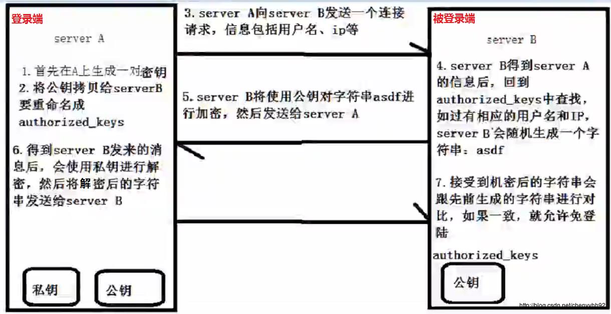 SSH免密码登录原理