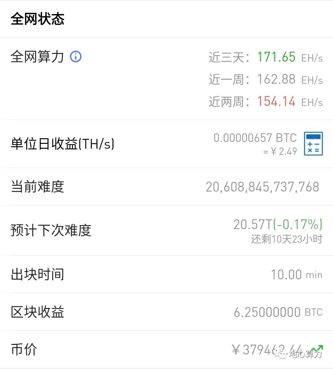 比特币挖矿周报4.27-5.3