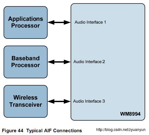 WM8994 Typical AIF Connections