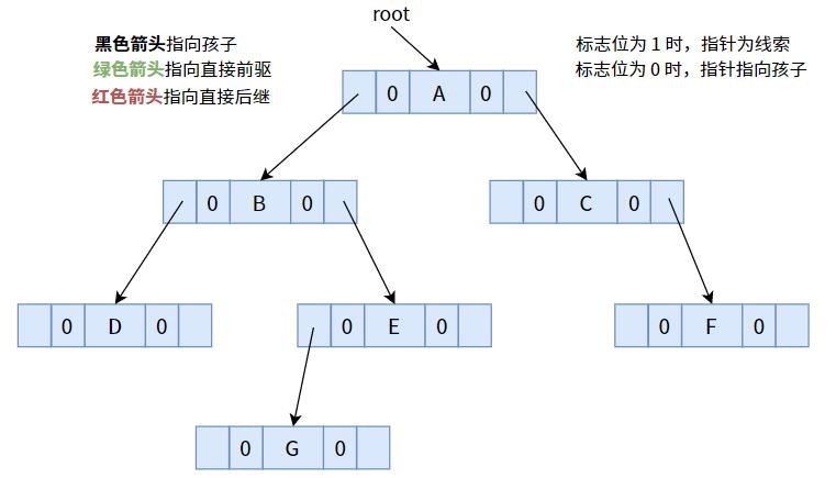 【数据结构之线索二叉树】线索二叉树的原理及创建