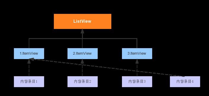 图2-5 可复用View的ViewPath区分性优化