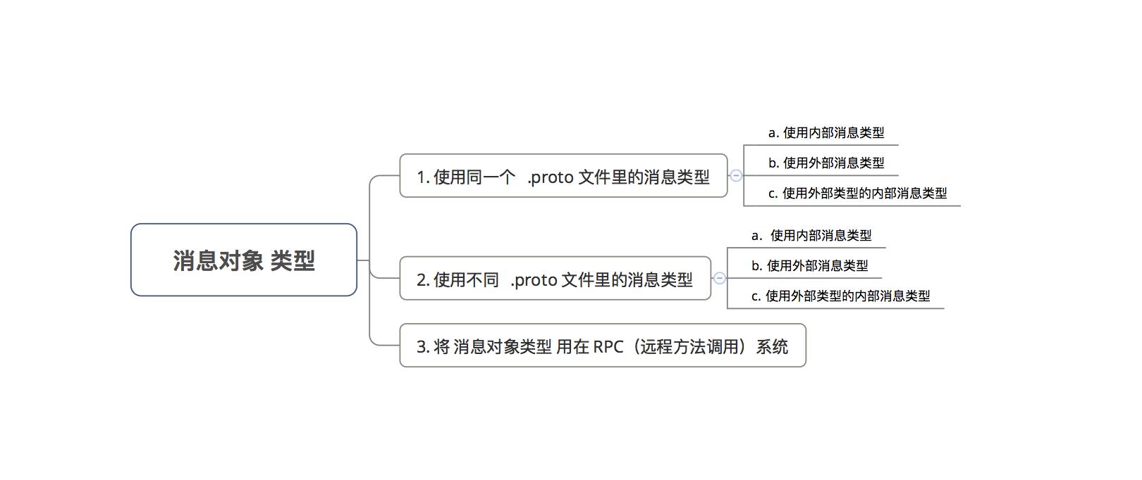 消息对象 类型情况