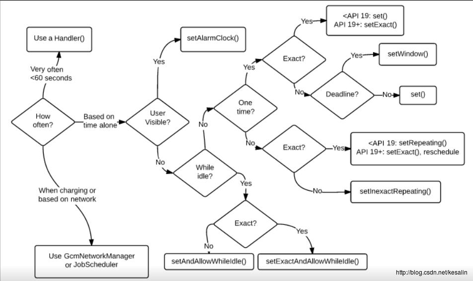 alarm api 的支持与使用