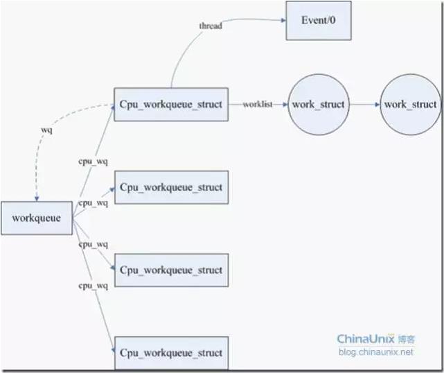 work_queue结构体关系
