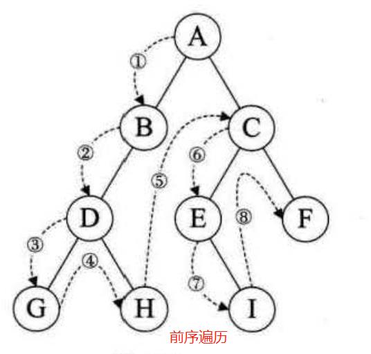 面试官：你知道二叉树怎么遍历吗？