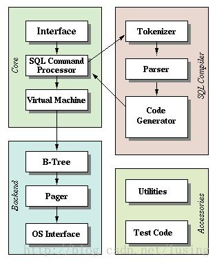 sqlite3结构图