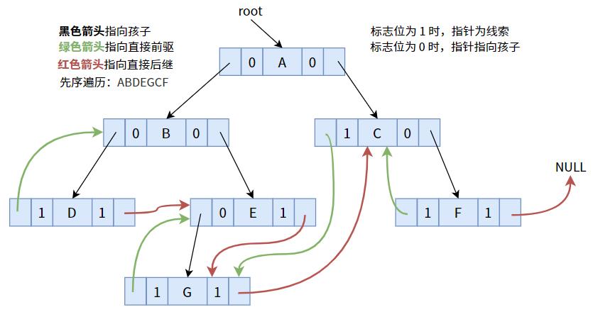 【数据结构之线索二叉树】线索二叉树的原理及创建