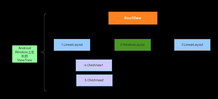 图2-2 ViewTree模型图