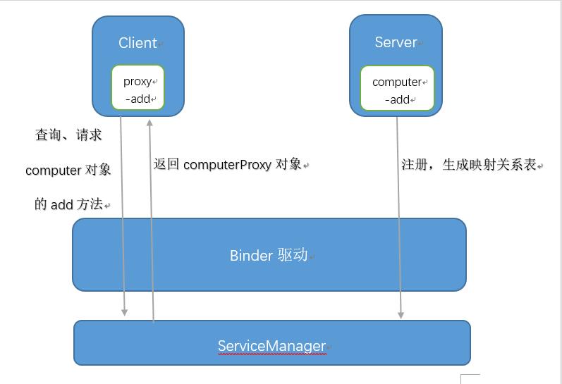 Binder通信原理