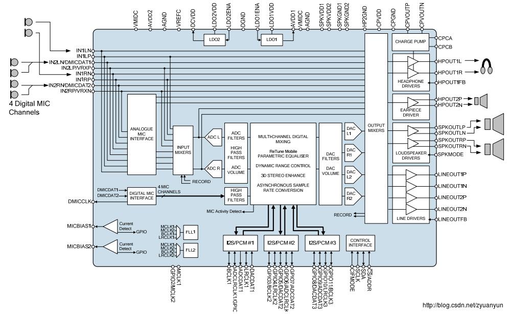 WM8994 Block Diagram