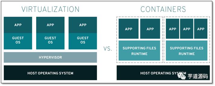 牛逼！Docker从入门到上瘾