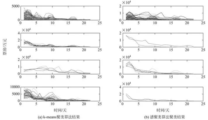 数据分析 │ 基于聚类算法的电影票房分析