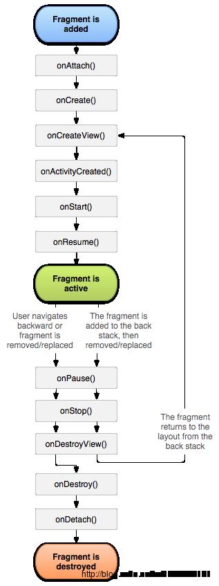 fragment生命周期
