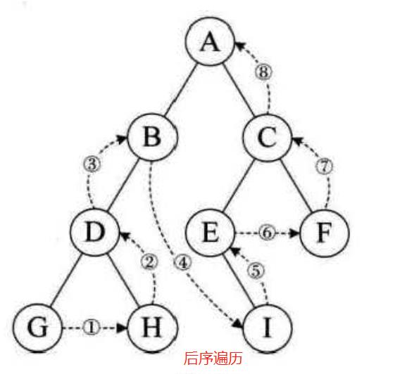 面试官：你知道二叉树怎么遍历吗？