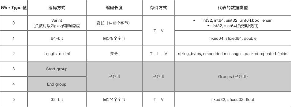 数据类型 对应的编码方式