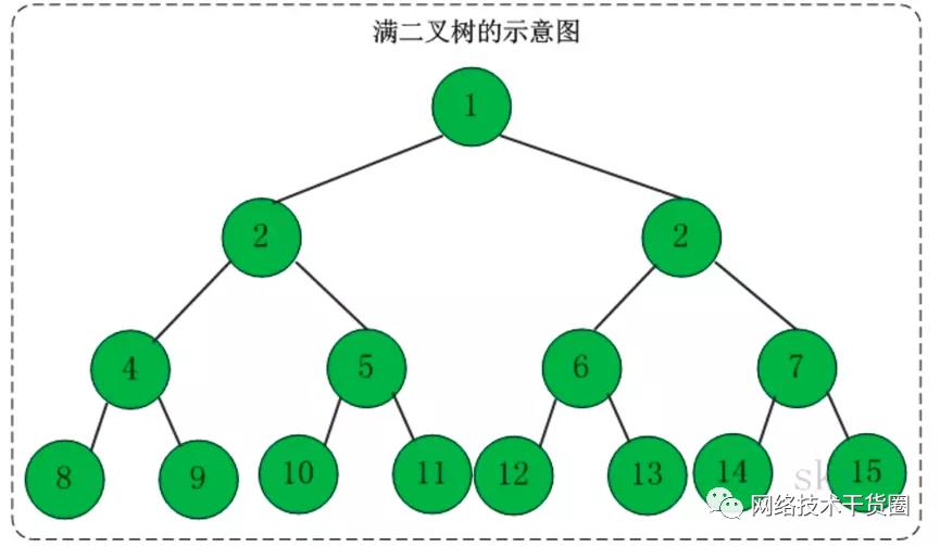 树、二叉树、完全/满/平衡二叉树的理解与对比