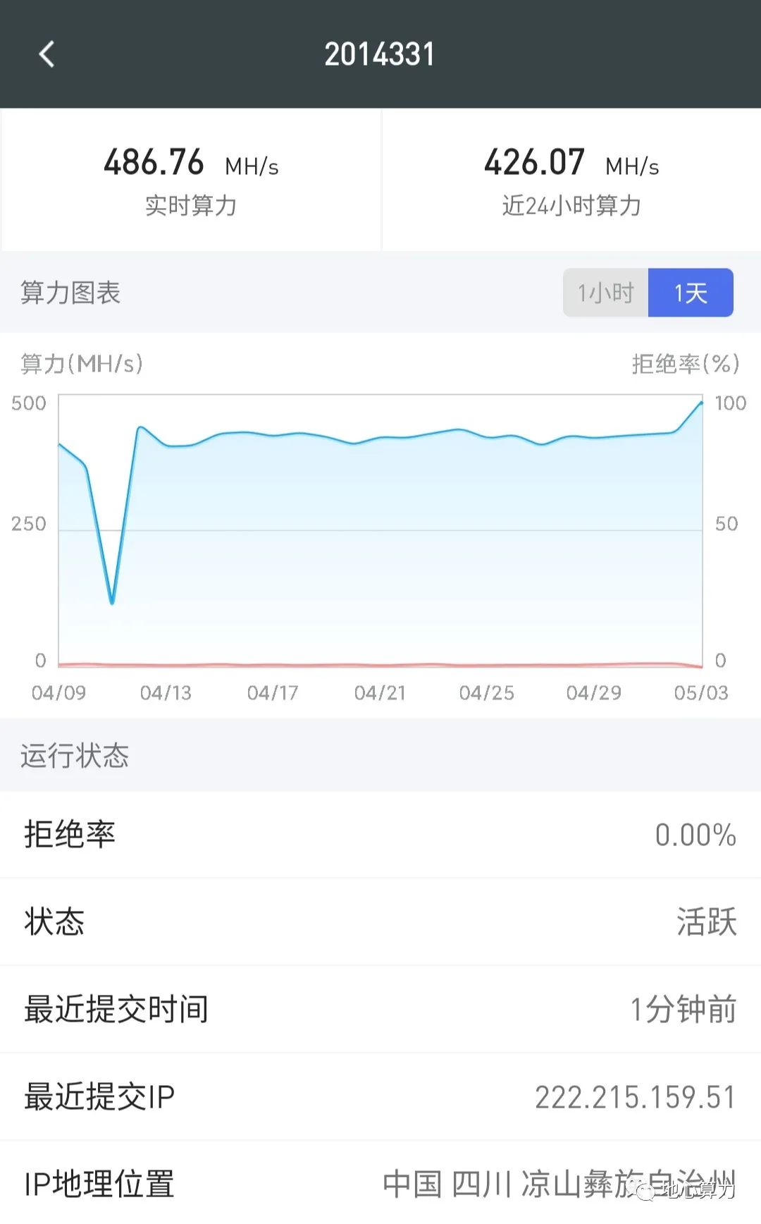 以太坊挖矿周报4.27-5.3