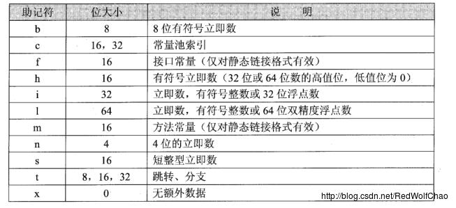 指令格式标识的类型码