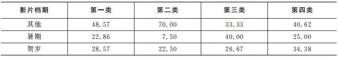 数据分析 │ 基于聚类算法的电影票房分析